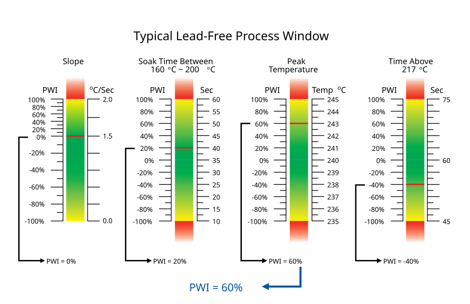 Lead Free Process Window Index.svg